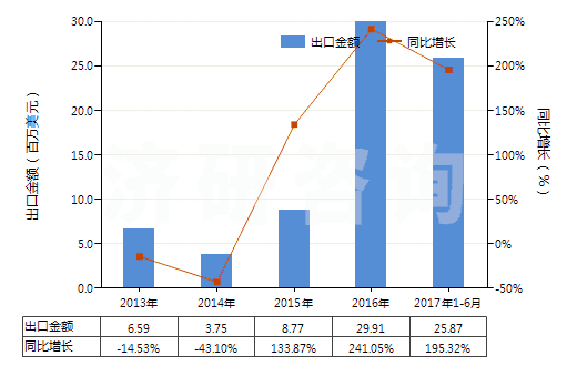 2013-2017年6月中國鎳的氧化物及氫氧化物(HS28254000)出口總額及增速統(tǒng)計
